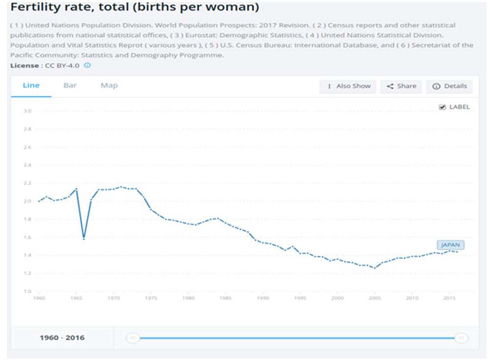 Tokyo's fertility rate lowest in Japan as births fall for 7th year