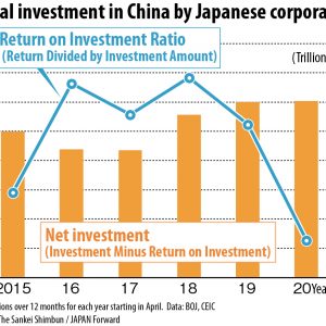 Capital Investment in China by Japanese Corporations