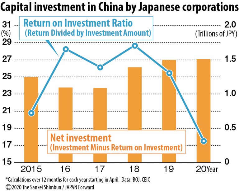 Capital Investment in China by Japanese Corporations