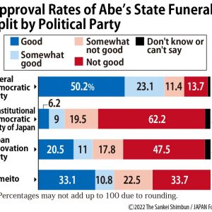 JF-Graphics Approval Rates of Abe’s State Funeral Split by Political Party