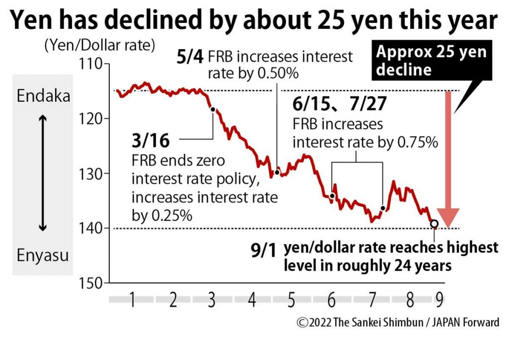 japanese-yen-drops-below-140-to-the-us-dollar-for-first-time-in-24