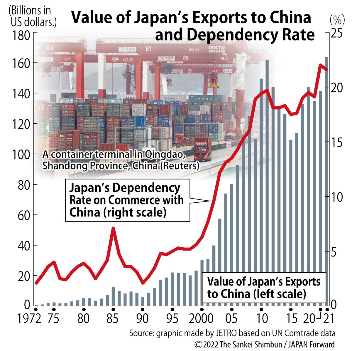 JF-Graphic Value of Japan’s Exports to China and Dependency Rate