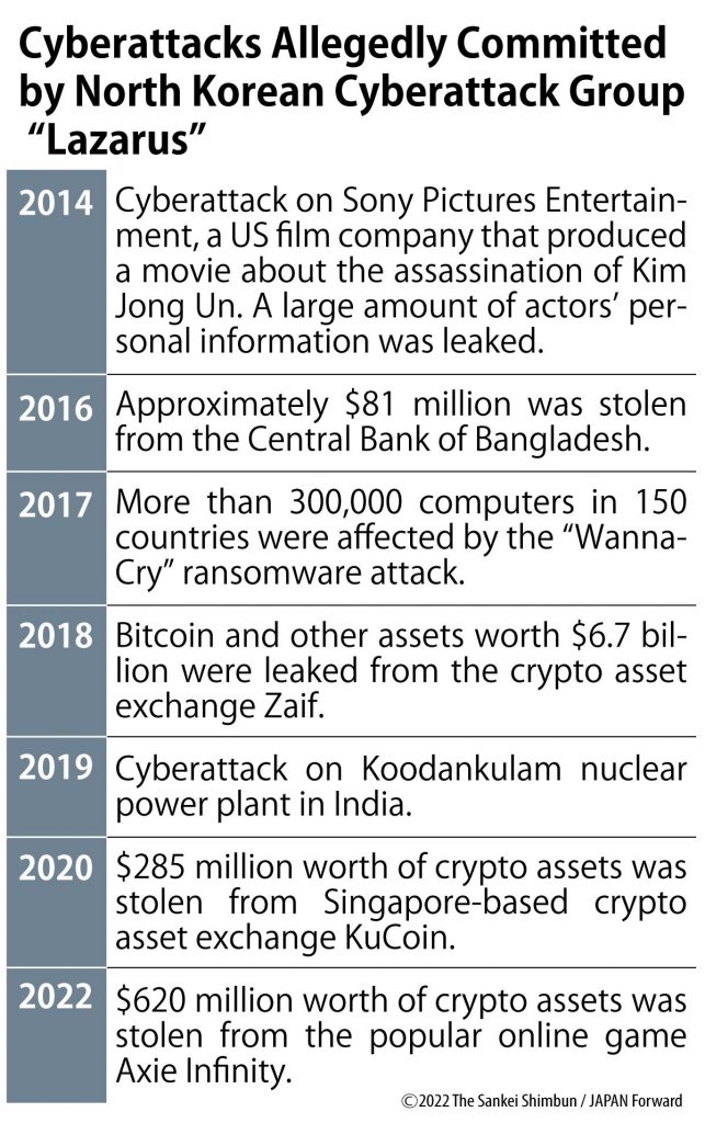 North Korean hackers