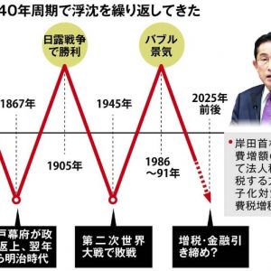 JF-Graphic Japan has undergone highs and lows in a cycle of about 40 years (J)