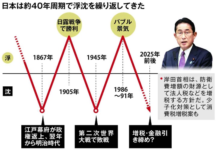 日本の「盛衰」４０年周期説 増税と利上げが招く２年後の「どん底