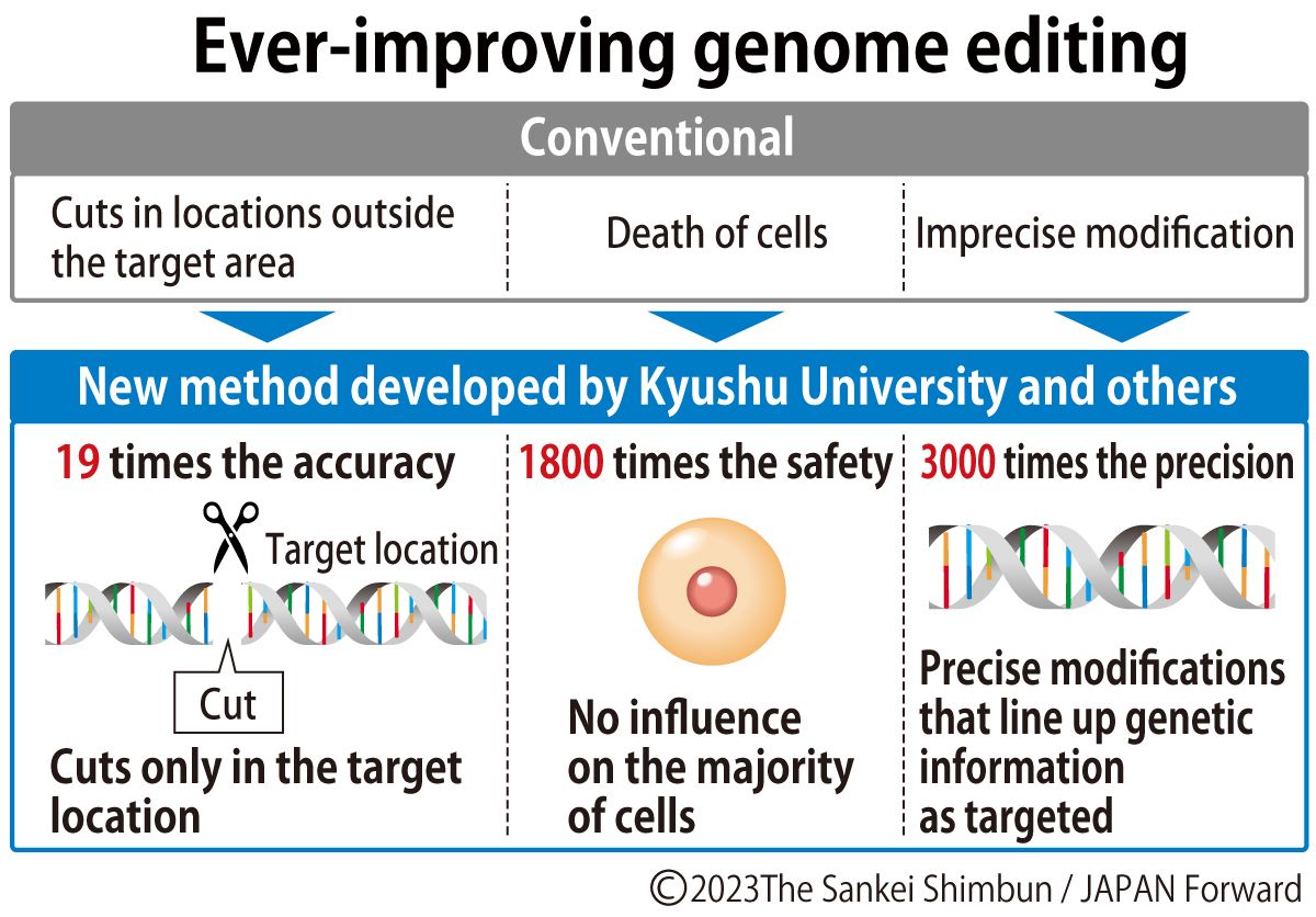 crispr-cas9-scientists-discover-how-to-improve-gene-editing-precision-or-japan-forward
