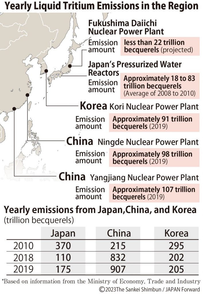 Fukushima Daiichi Tritium: Dwarfed by China, Other Foreign Discharges |  JAPAN Forward