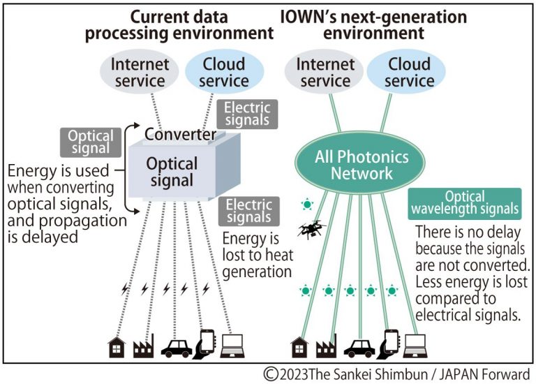 JFGraphic IOWN’s next-generation environment