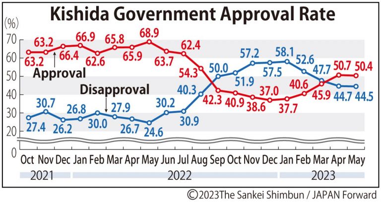 JF-Graphic Kishida Government Approval Rate