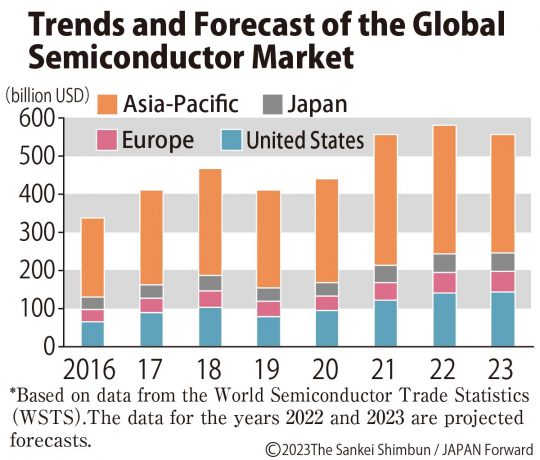 Japan To Kickstart Semiconductor Comeback With Massive Subsidies Japan Forward 4219