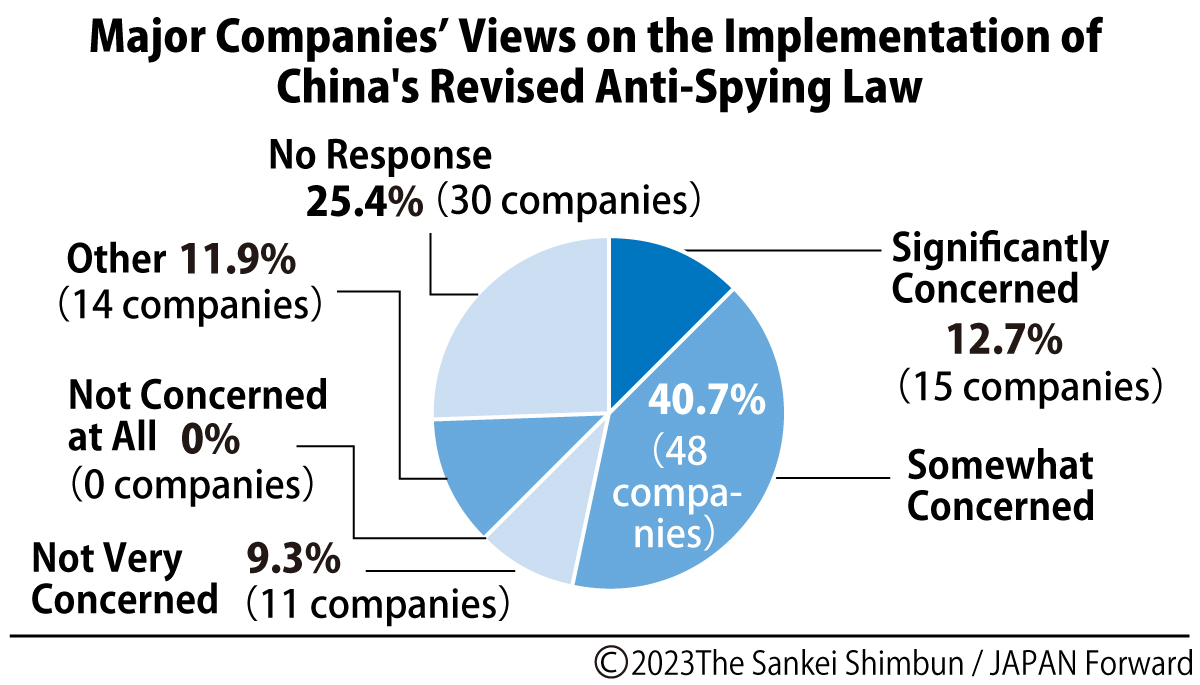 Survey on China's Counterespionage Law: Over 50% of Big Companies Are Concerned About Impact | JAPAN Forward