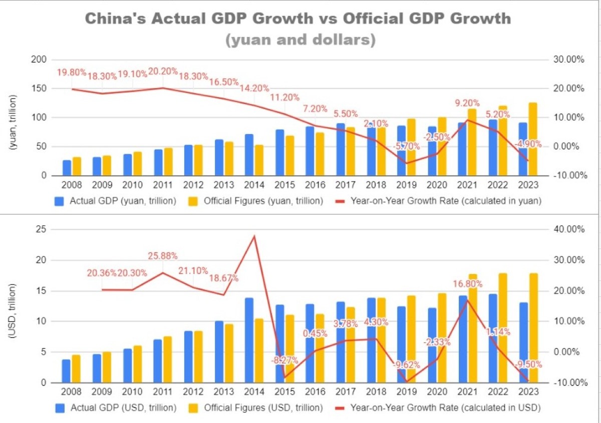 Shocking Yet Normal? China's 2023 GDP Growth Is 4.9 or 9.5 JAPAN