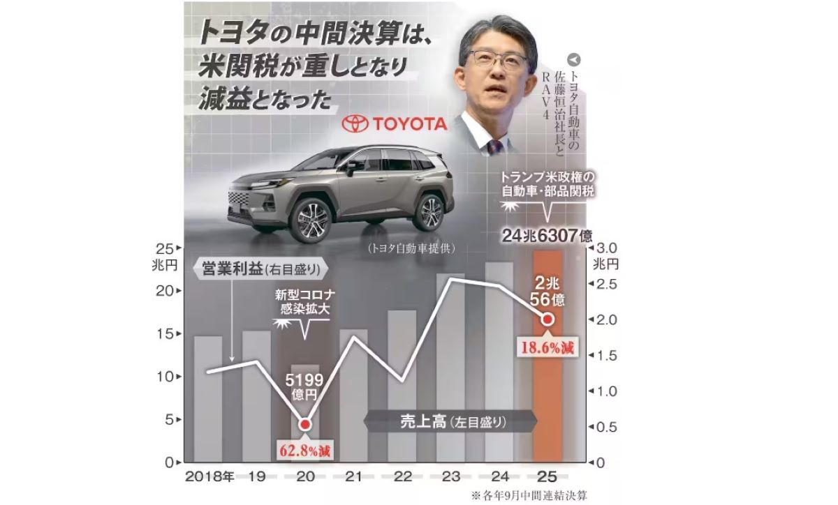 ザホンダ、ニッサン、トヨタ、3セットまとめ売り、値下げしました‼️ トヨタ、北米事業は営業赤字 「地域軸経営」奏功もトランプ関税負担の