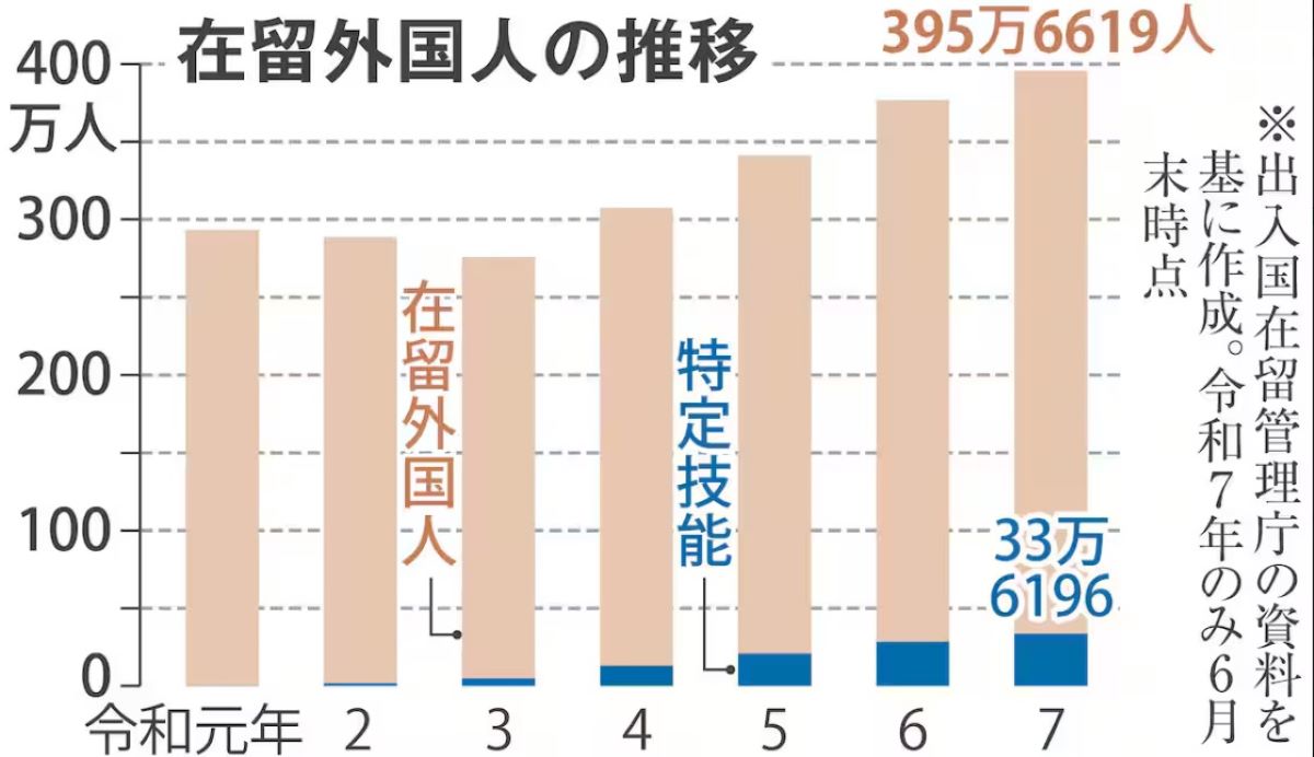 受け入れ上限は「特定技能」のみ存在 業界要請で大幅引き上げ 外国人
